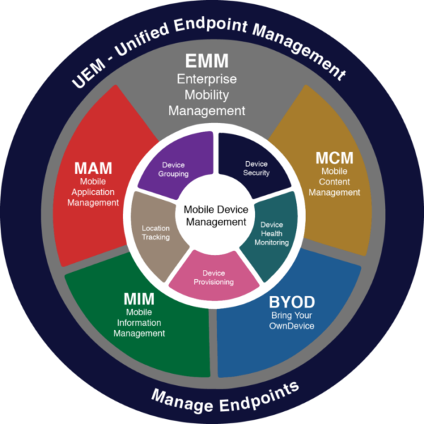 UEM-MDM